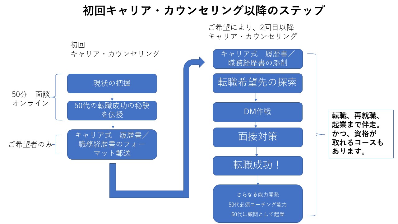 キャリアカウンセリングのステップ