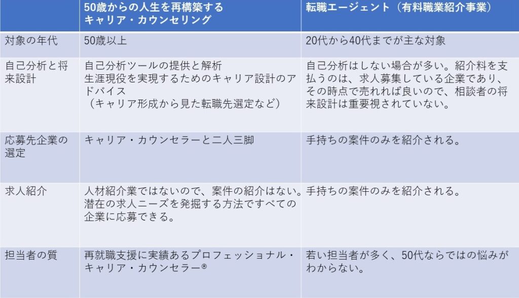 キャリアカウンセリングと転職エージェントの違い