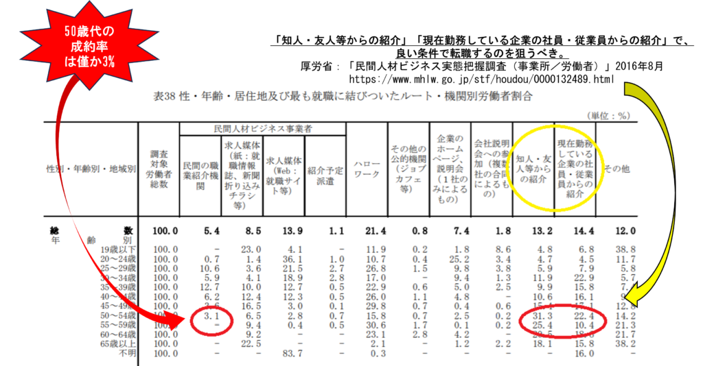 人材紹介機関の50歳代の成約率はわずか3％。独自の人脈を開拓しよう